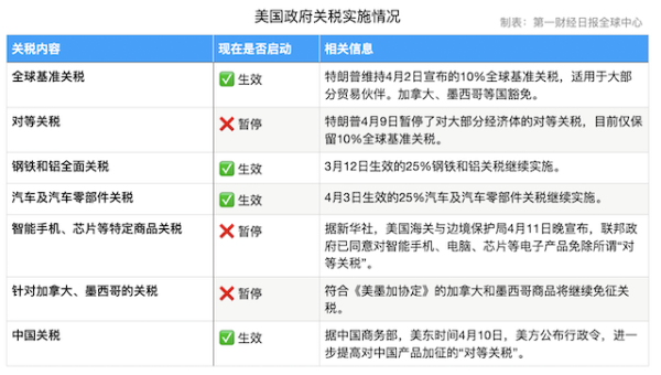配资客服是不是违法的呀 “对等关税”暂停、部分豁免生效，全球供应链如何应对冲击？