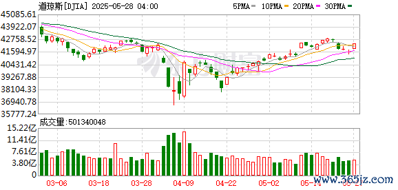 K图 DJIA_0