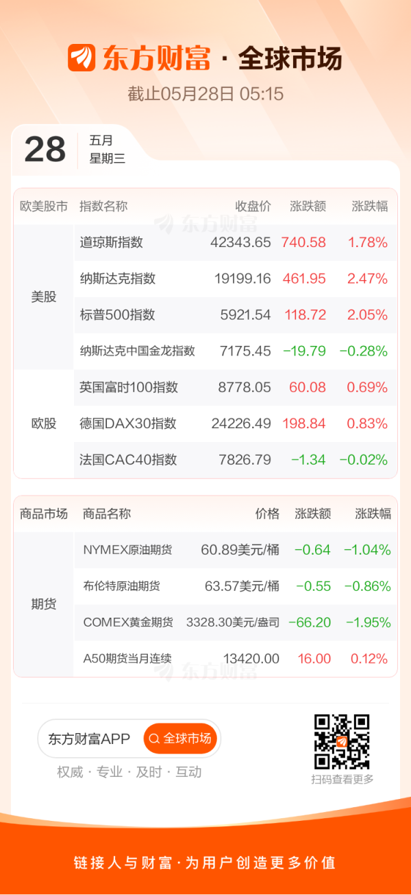 线上股票配资网站 全球市场：美股大幅收涨！纳指、标普涨超2% 拼多多跌超13% 国际金价跌近2%