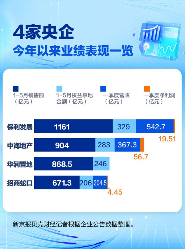 配资炒股 1-5月仅一家房企销售超千亿，还有这两家巨头竞争“胶着”